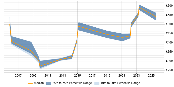 Contractor daily rate distribution trend for Security Tester job vacancies in the Midlands