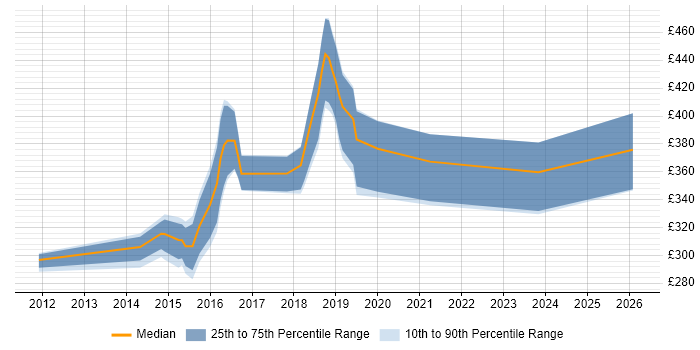 Contractor daily rate distribution trend for Selenium Tester job vacancies in the Midlands
