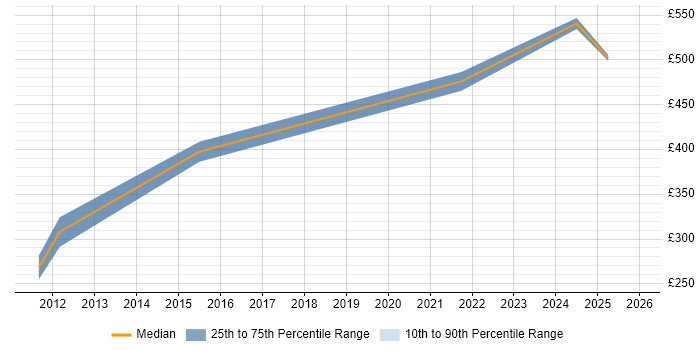 Contractor daily rate distribution trend for jobs in the Midlands citing Self-Awareness