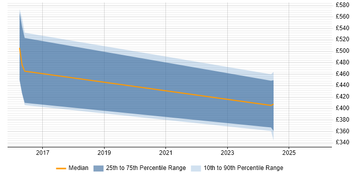 Contractor daily rate distribution trend for jobs in the Midlands citing Self-Driving Car