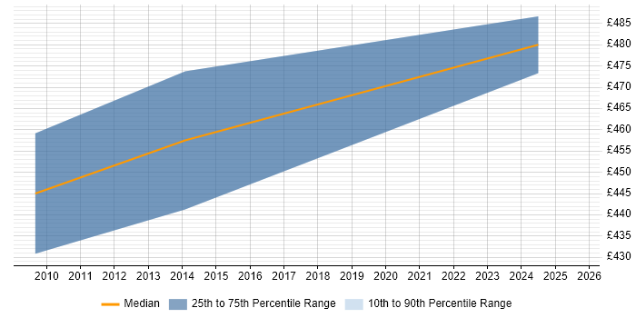 Contractor daily rate distribution trend for Senior ABAP Developer job vacancies in the Midlands