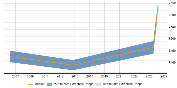 Contractor daily rate distribution trend for Senior Accountant job vacancies in the Midlands
