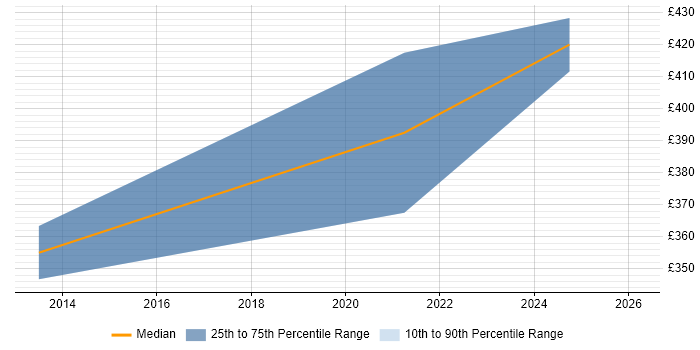 Contractor daily rate distribution trend for Senior Animator job vacancies in the Midlands