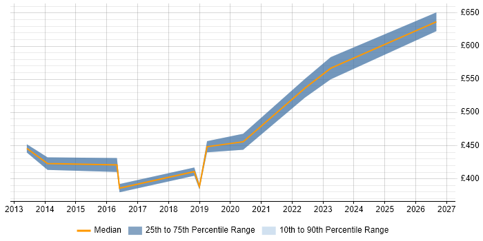 Contractor daily rate distribution trend for Senior Applications Project Manager job vacancies in the Midlands