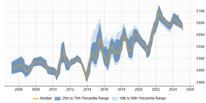 Contractor daily rate distribution trend for Senior Architect job vacancies in the Midlands Contractor daily rate distribution trend for Senior Architect job vacancies in the Midlands