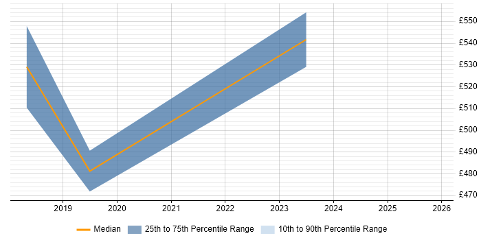 Contractor daily rate distribution trend for Senior Automation Engineer job vacancies in the Midlands