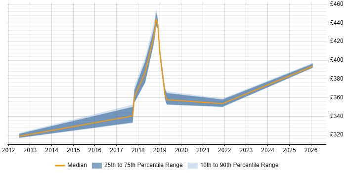 Contractor daily rate distribution trend for Senior Automation Tester job vacancies in the Midlands