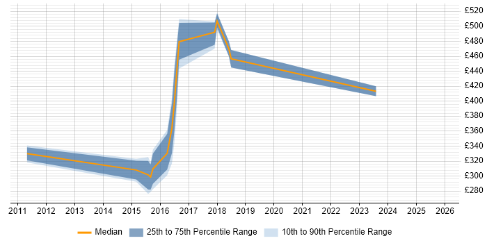 Contractor daily rate distribution trend for Senior Backend Developer job vacancies in the Midlands