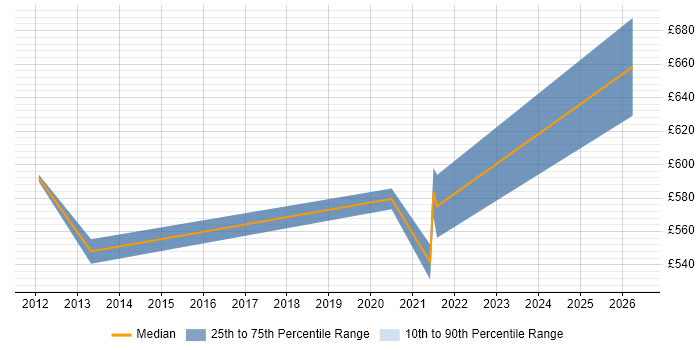 Contractor daily rate distribution trend for Senior Bid Manager job vacancies in the Midlands