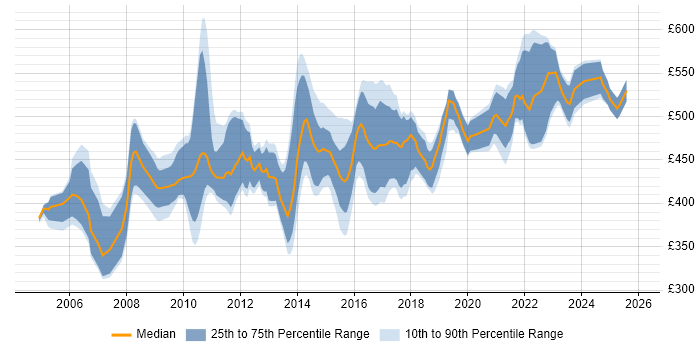 Contractor daily rate distribution trend for Senior Business Analyst job vacancies in the Midlands