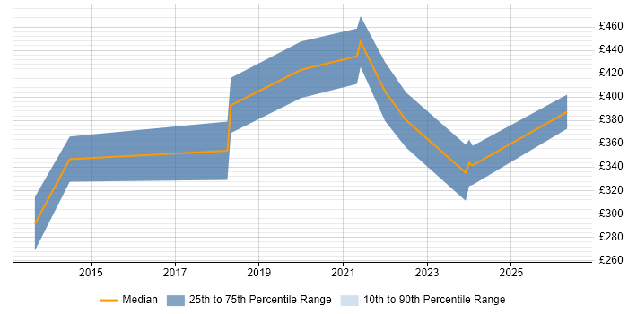 Contractor daily rate distribution trend for Senior Business Intelligence Analyst job vacancies in the Midlands
