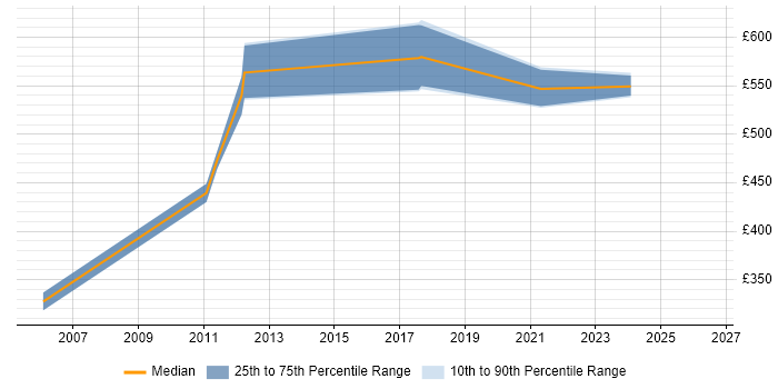 Contractor daily rate distribution trend for Senior Business Intelligence Consultant job vacancies in the Midlands