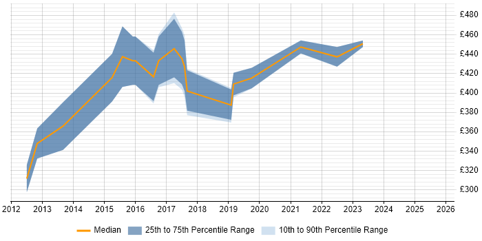 Contractor daily rate distribution trend for Senior Business Intelligence Developer job vacancies in the Midlands Contractor daily rate distribution trend for Senior Business Intelligence Developer job vacancies in the Midlands