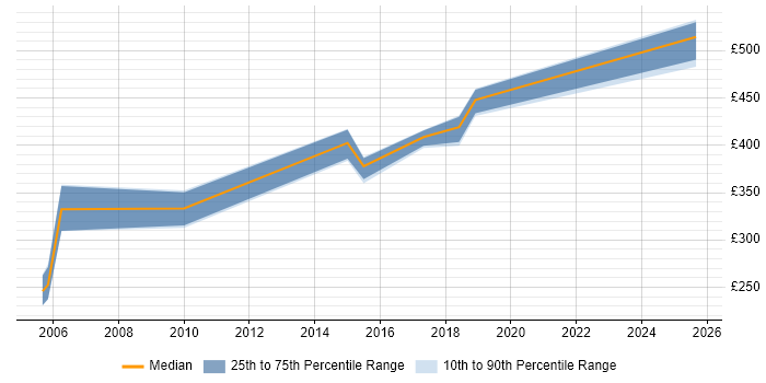 Contractor daily rate distribution trend for Senior Buyer job vacancies in the Midlands