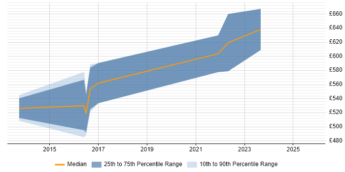 Contractor daily rate distribution trend for Senior Cloud Architect job vacancies in the Midlands
