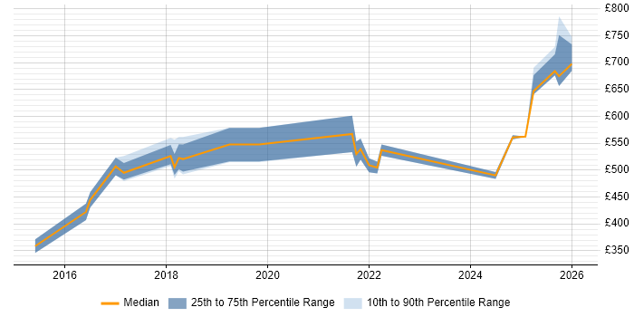 Contractor daily rate distribution trend for Senior Cloud Engineer job vacancies in the Midlands