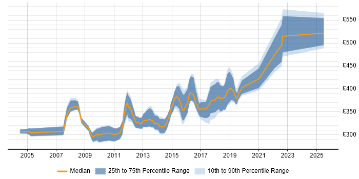 Contractor daily rate distribution trend for Senior C# Developer job vacancies in the Midlands Contractor daily rate distribution trend for Senior C# Developer job vacancies in the Midlands