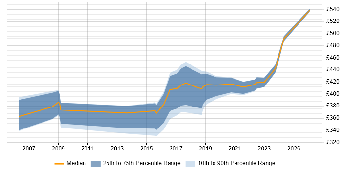 Contractor daily rate distribution trend for Senior Data Analyst job vacancies in the Midlands