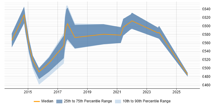 Contractor daily rate distribution trend for Senior Data Architect job vacancies in the Midlands