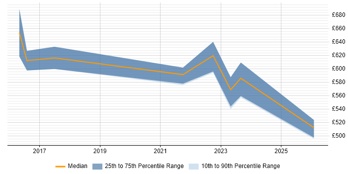 Contractor daily rate distribution trend for Senior Data Scientist job vacancies in the Midlands