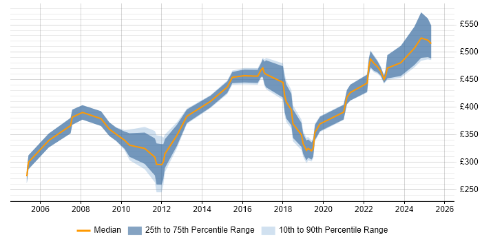 Contractor daily rate distribution trend for Senior Data Warehouse Specialist job vacancies in the Midlands Contractor daily rate distribution trend for Senior Data Warehouse Specialist job vacancies in the Midlands