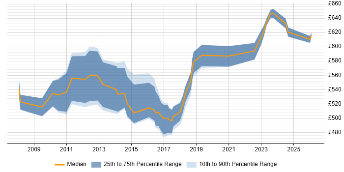 Contractor daily rate distribution trend for Senior Delivery Manager job vacancies in the Midlands