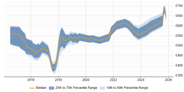 Contractor daily rate distribution trend for Senior DevOps Engineer job vacancies in the Midlands