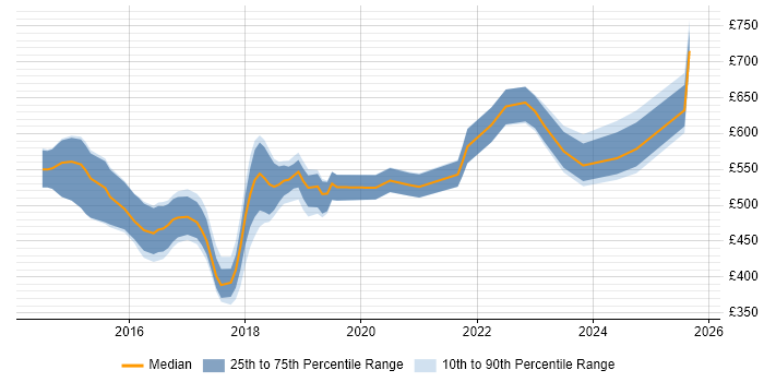 Contractor daily rate distribution trend for Senior DevOps job vacancies in the Midlands Contractor daily rate distribution trend for Senior DevOps job vacancies in the Midlands