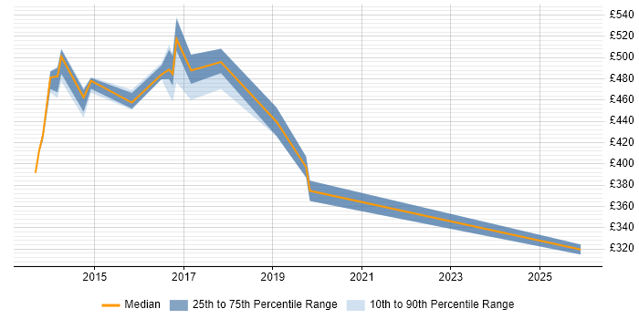 Contractor daily rate distribution trend for Senior Digital Analyst job vacancies in the Midlands