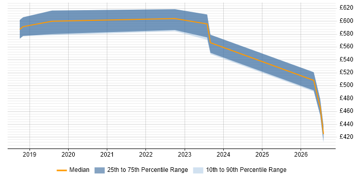 Contractor daily rate distribution trend for Senior Dynamics 365 Developer job vacancies in the Midlands