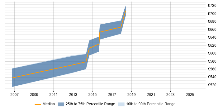 Contractor daily rate distribution trend for Senior Enterprise Architect job vacancies in the Midlands