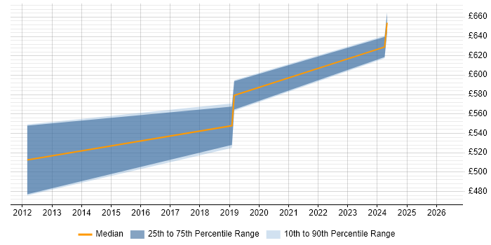 Contractor daily rate distribution trend for Senior ERP Consultant job vacancies in the Midlands