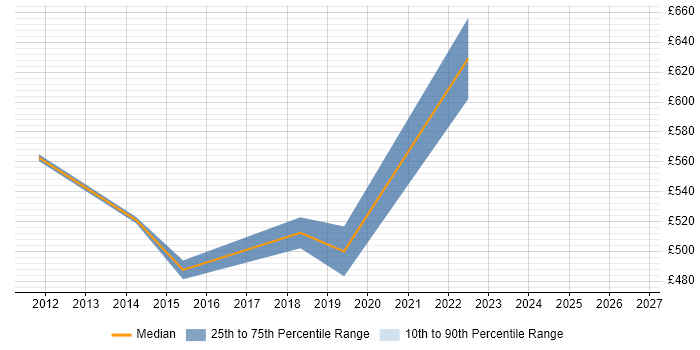 Contractor daily rate distribution trend for Senior Finance Project Manager job vacancies in the Midlands