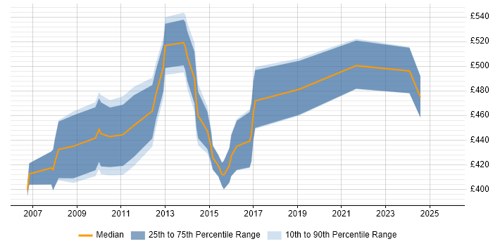Contractor daily rate distribution trend for Senior Financial Analyst job vacancies in the Midlands