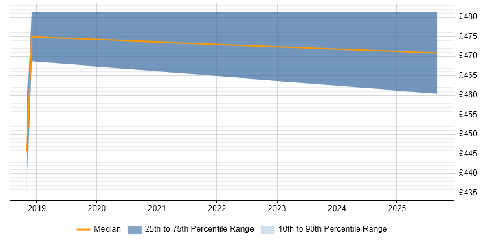 Contractor daily rate distribution trend for Senior Front-End Engineer (Client-Side Engineer) job vacancies in the Midlands Contractor daily rate distribution trend for Senior Front-End Engineer (Client-Side Engineer) job vacancies in the Midlands
