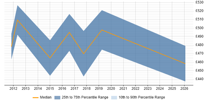 Contractor daily rate distribution trend for Senior Functional Consultant job vacancies in the Midlands