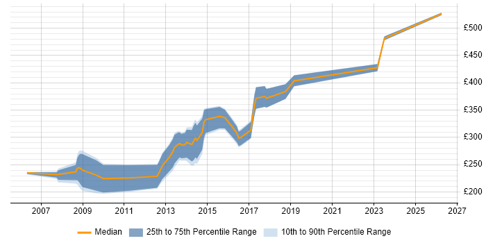 Contractor daily rate distribution trend for Senior Information Analyst job vacancies in the Midlands