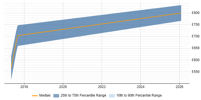 Contractor daily rate distribution trend for Senior Information Architect job vacancies in the Midlands