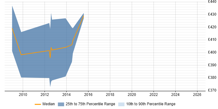 Contractor daily rate distribution trend for Senior Insight Analyst job vacancies in the Midlands