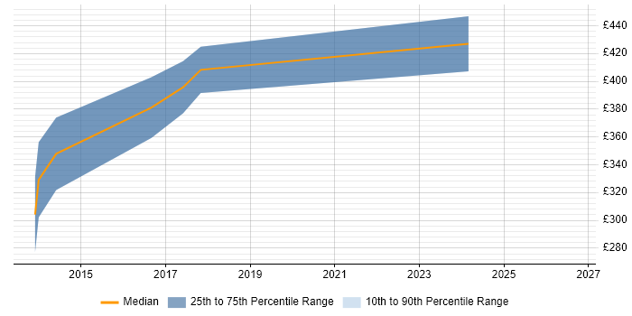 Contractor daily rate distribution trend for Senior iOS Developer job vacancies in the Midlands