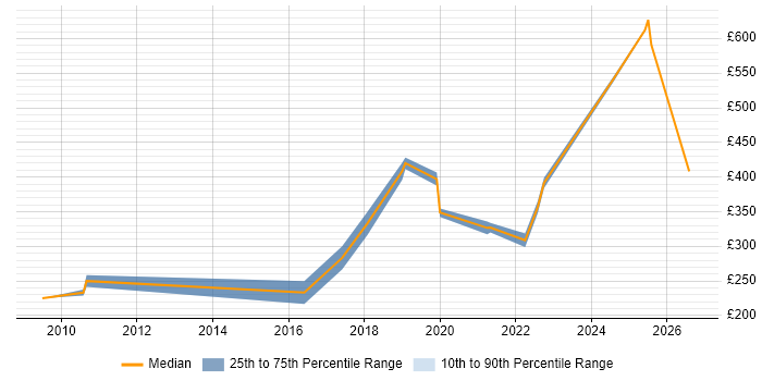 Contractor daily rate distribution trend for Senior IT Engineer job vacancies in the Midlands