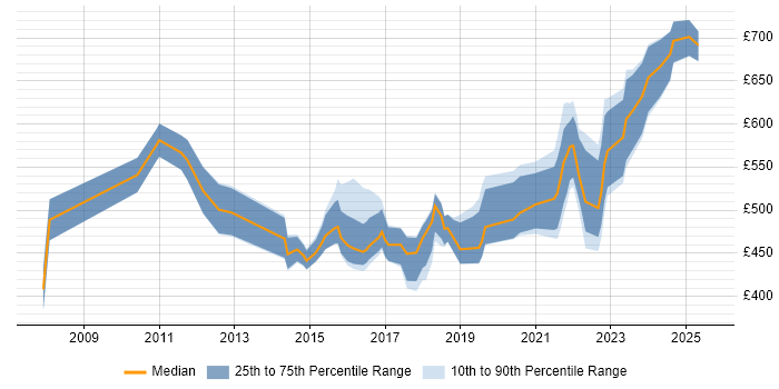 Contractor daily rate distribution trend for Senior IT Manager job vacancies in the Midlands Contractor daily rate distribution trend for Senior IT Manager job vacancies in the Midlands
