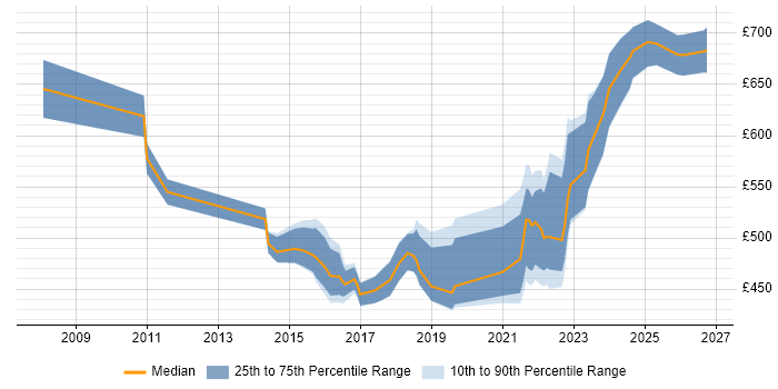 Contractor daily rate distribution trend for Senior IT Project Manager job vacancies in the Midlands