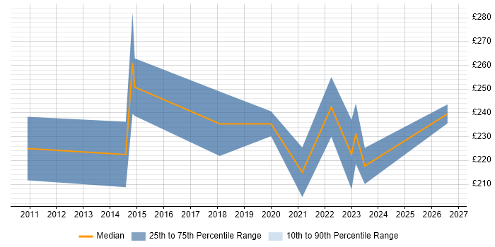 Contractor daily rate distribution trend for Senior IT Support job vacancies in the Midlands