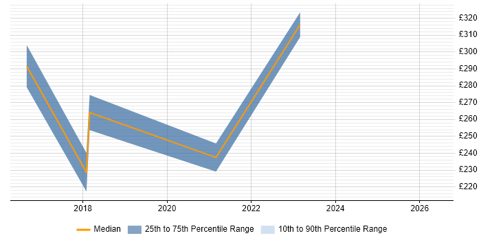 Contractor daily rate distribution trend for Senior IT Technician job vacancies in the Midlands