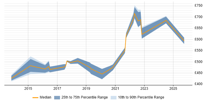 Contractor daily rate distribution trend for Senior Java Engineer job vacancies in the Midlands