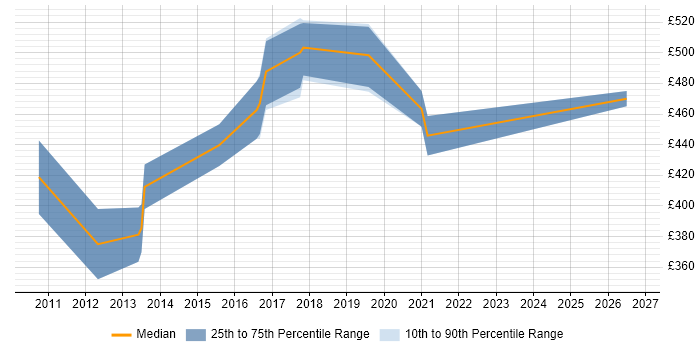 Contractor daily rate distribution trend for Senior Microsoft Developer job vacancies in the Midlands