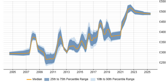 Contractor daily rate distribution trend for Senior .NET Developer job vacancies in the Midlands Contractor daily rate distribution trend for Senior .NET Developer job vacancies in the Midlands