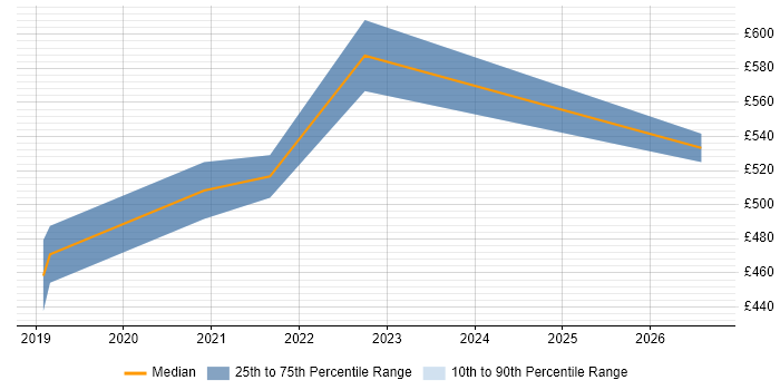 Contractor daily rate distribution trend for Senior .NET Software Engineer job vacancies in the Midlands