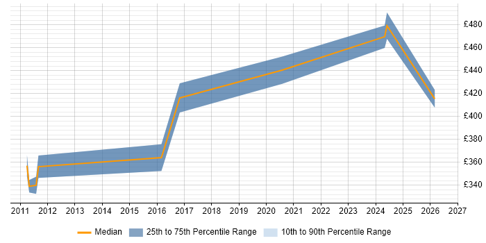 Contractor daily rate distribution trend for Senior Network Security Engineer job vacancies in the Midlands